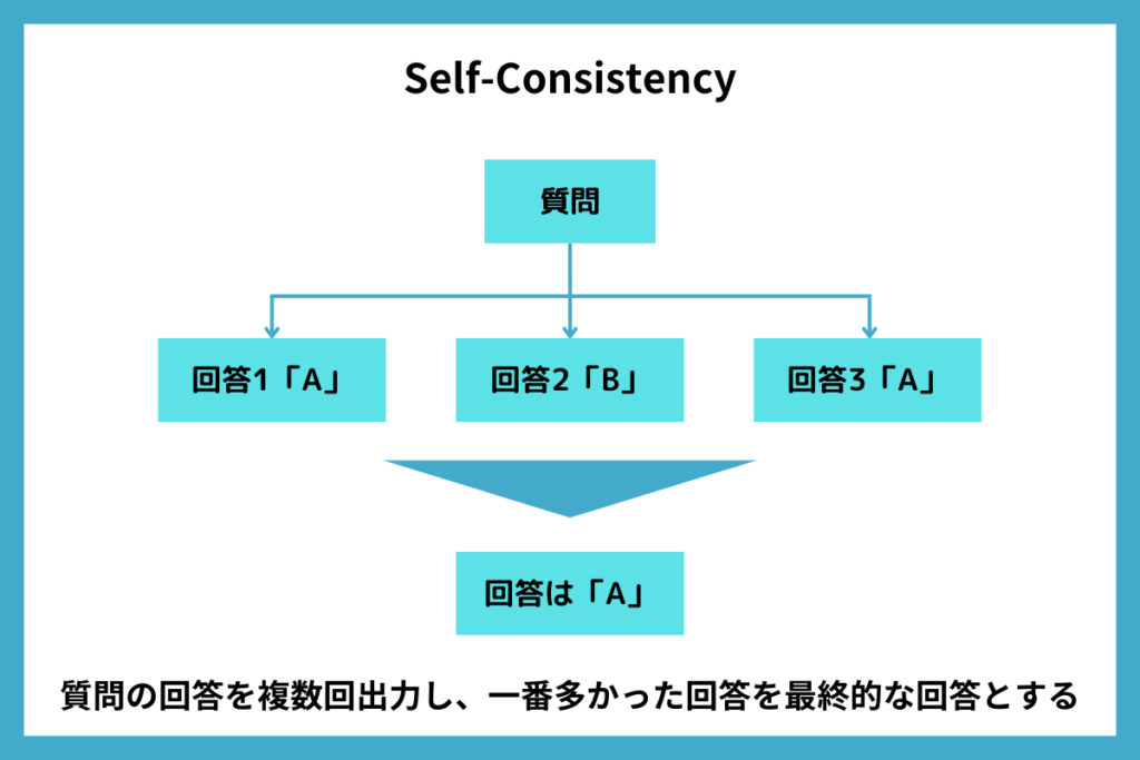 Self-Consistencyのイメージ