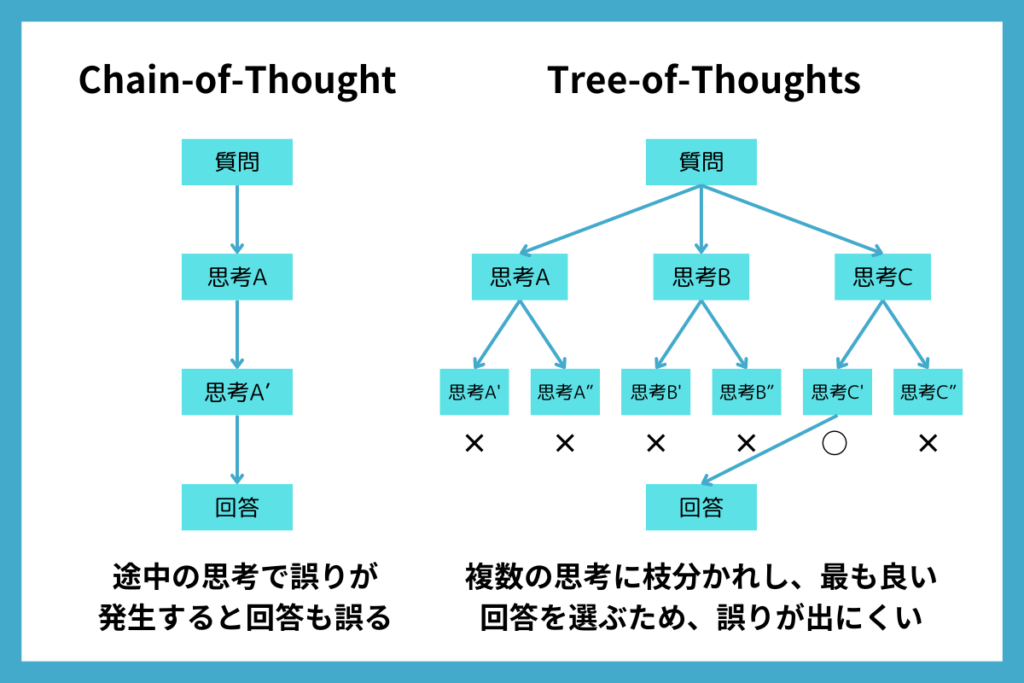 Tree-of-ThoughtsとChain-of-Thoughtの違い