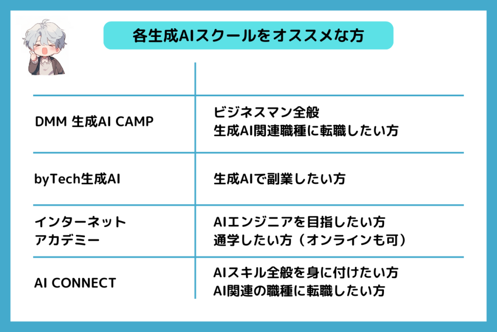 生成AIスクールがオススメな方